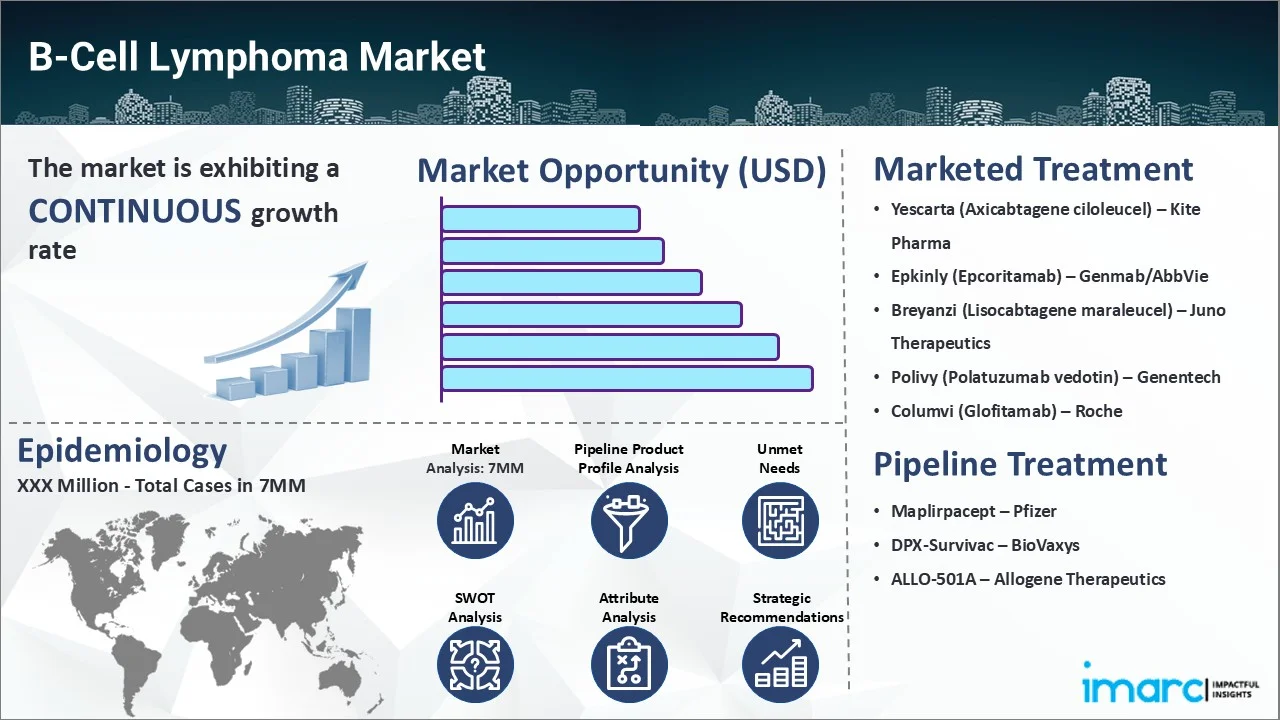 B-Cell Lymphoma Market 
