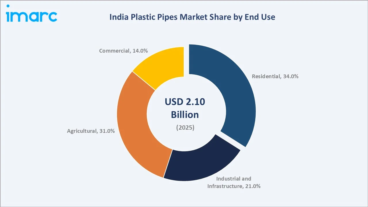 India Plastic Pipes Market By End Use