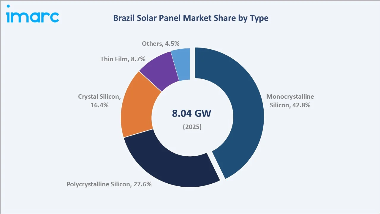 Brazil Solar Panel Market By Type
