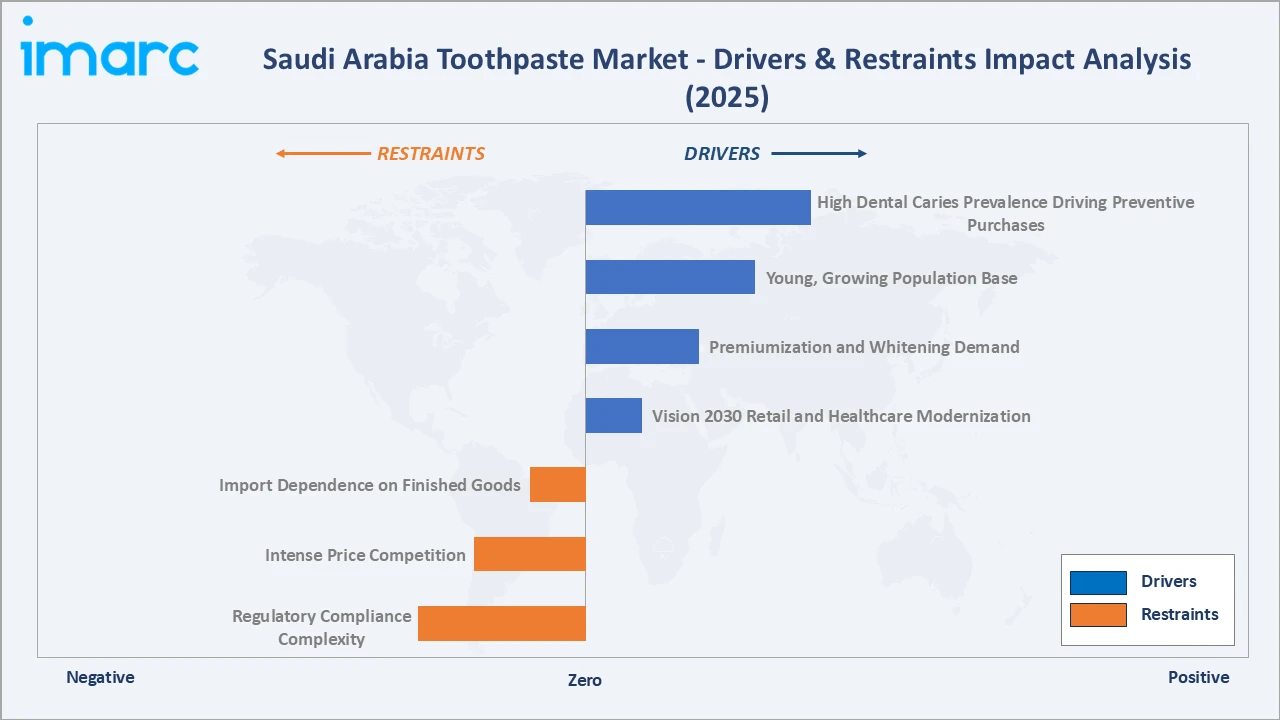 Saudi Arabia Toothpaste Market Drivers & Restarints