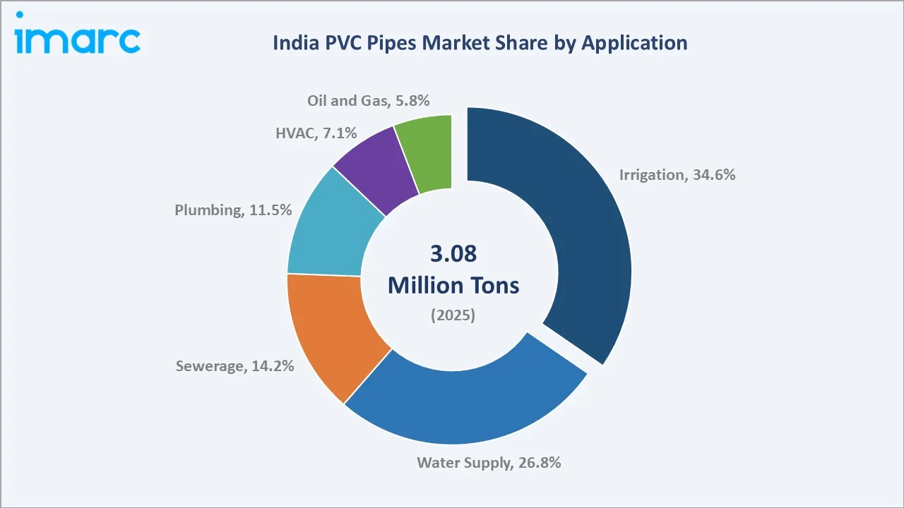 India PVC Pipes Market By Application