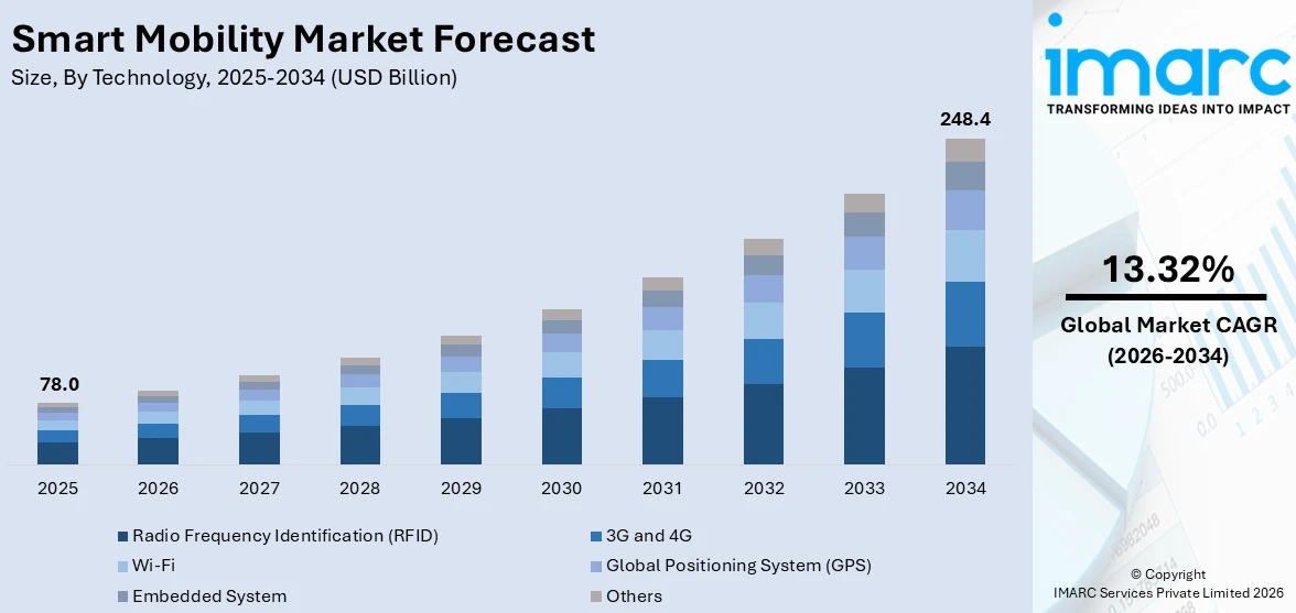 Smart Mobility Market Size