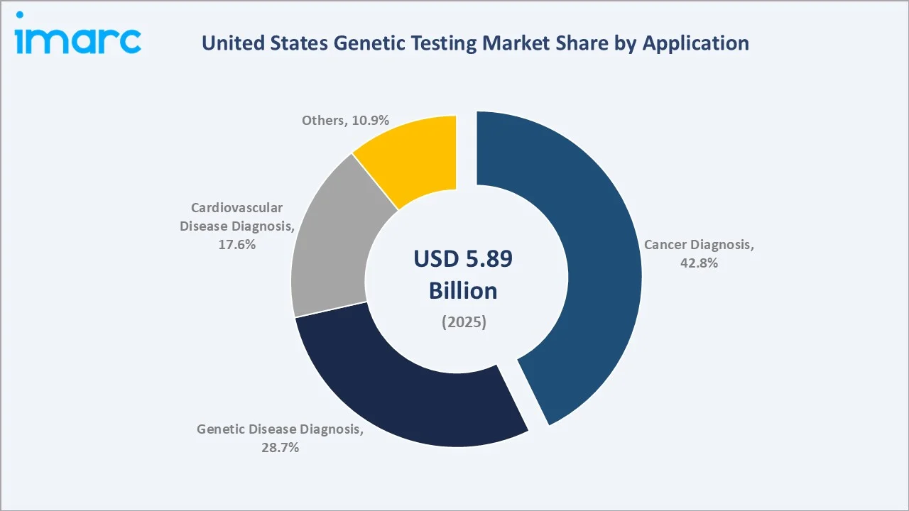 United States Genetic Testing Market By Application