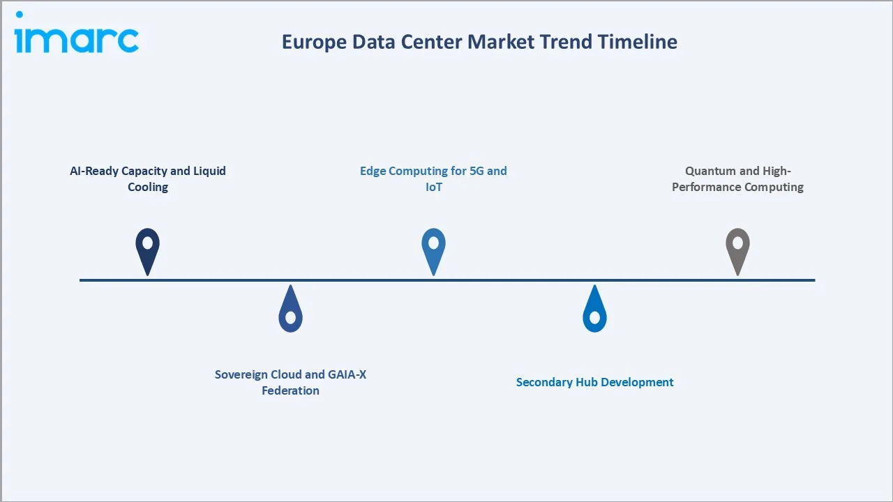 Europe Data Center Market Trends
