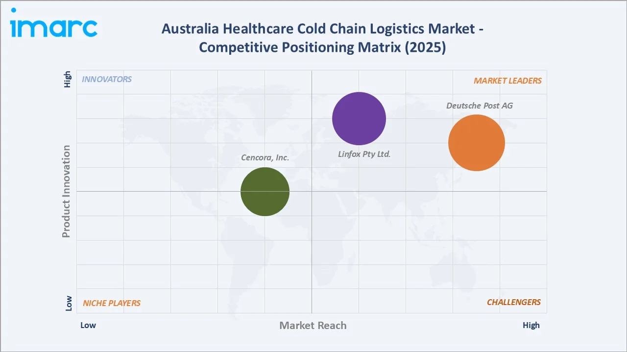 Australia Healthcare Cold Chain Logistics Market By Competitive Positioning Matrix