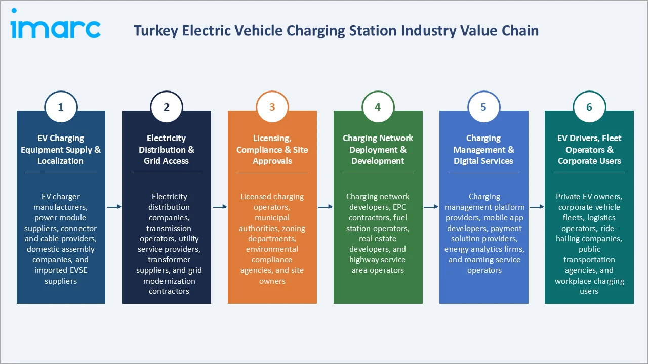 Turkey Electric Vehicle Charging Station Market Industry Value Chain