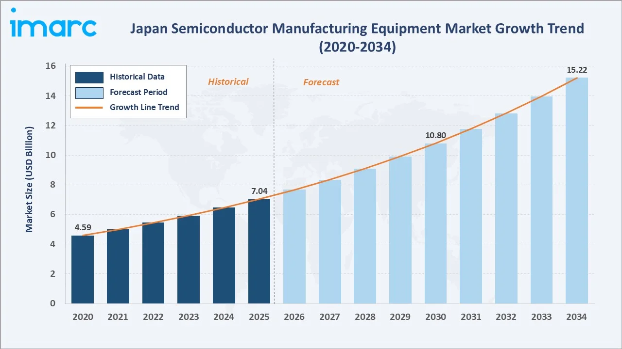 Japan Semiconductor Manufacturing Equipment Market Growth Trend