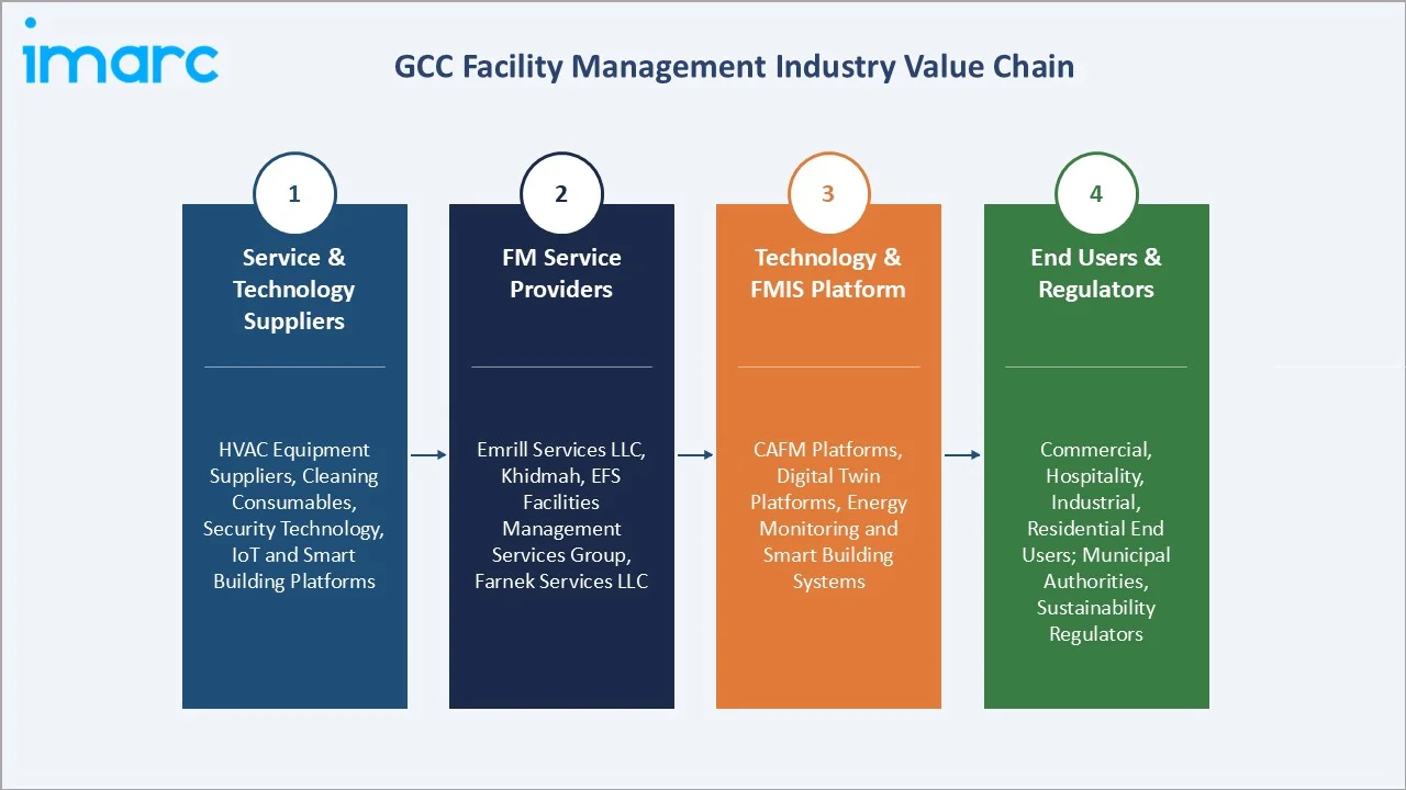 GCC Facility Management Market Value Chain