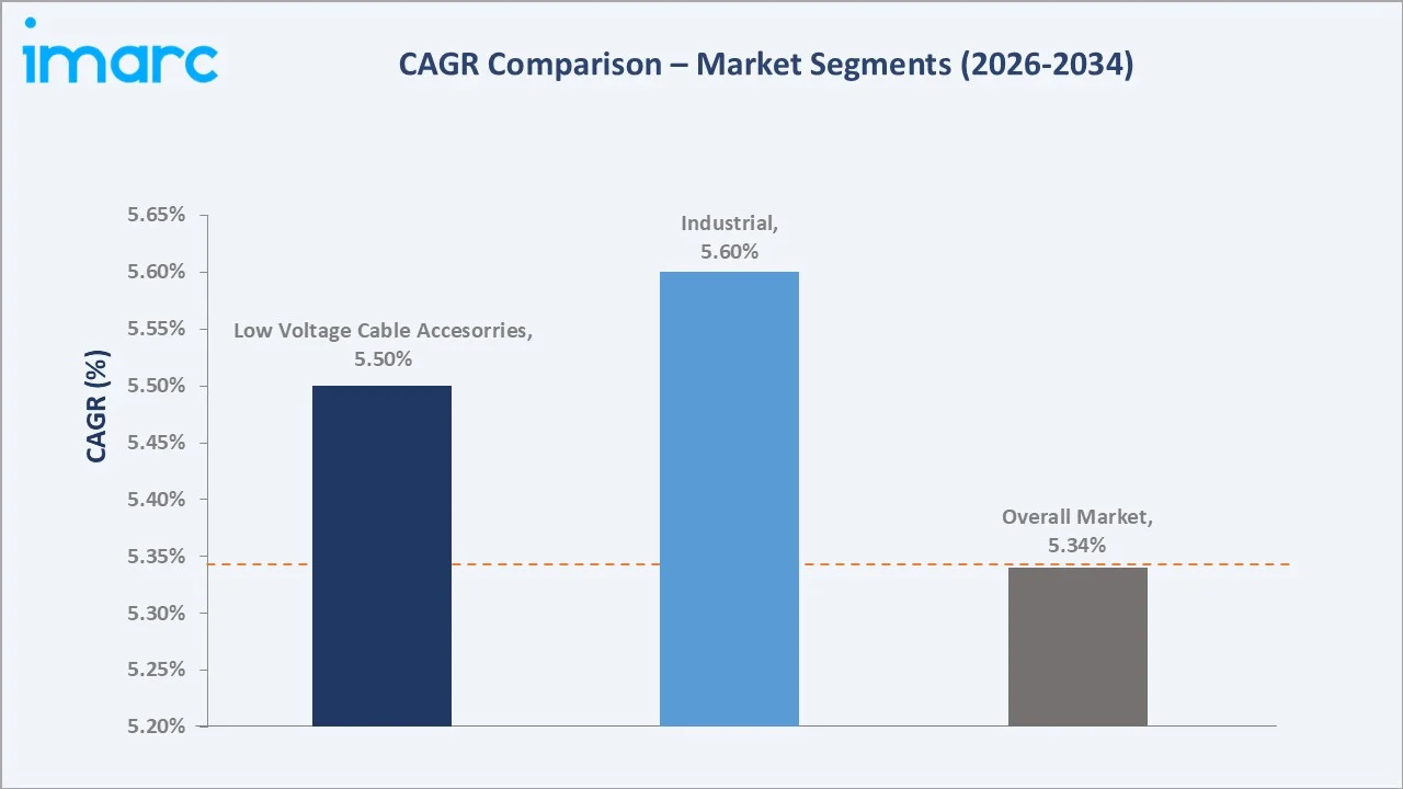 United States Cable Accessories Market CAGR Comparison