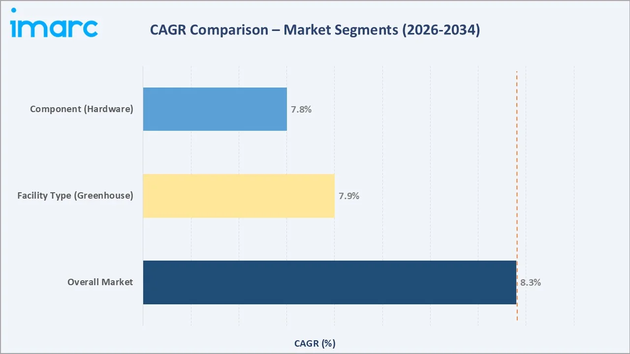 Indoor Farming Market CAGR Comparison