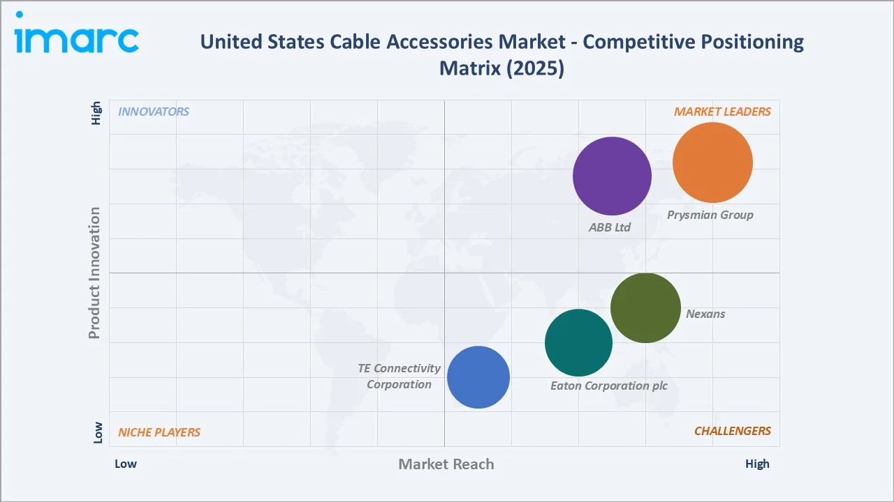 United States Cable Accessories Market By Competitive Positioning Matrix