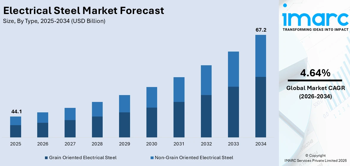 Electrical Steel Market Size