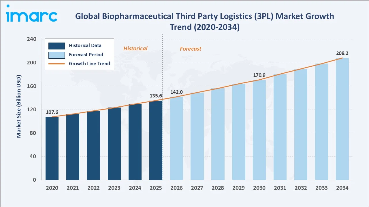 Biopharmaceutical Third Party Logistics (3PL) Market Growth Trend