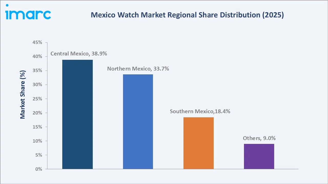Mexico Watch Market By Region