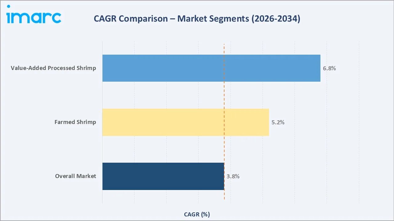 Shrimp Market CAGR Comparison