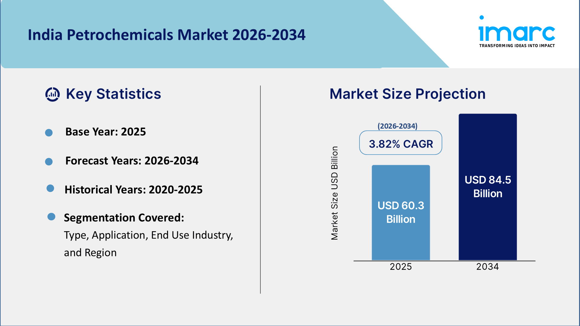India Petrochemicals Market Size