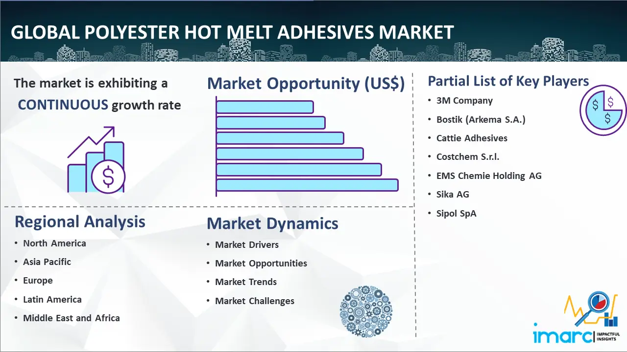 Polyester Hot Melt Adhesives Market Size and Share 2032