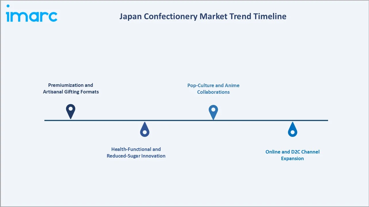 Japan Confectionery Market Trend Timeline