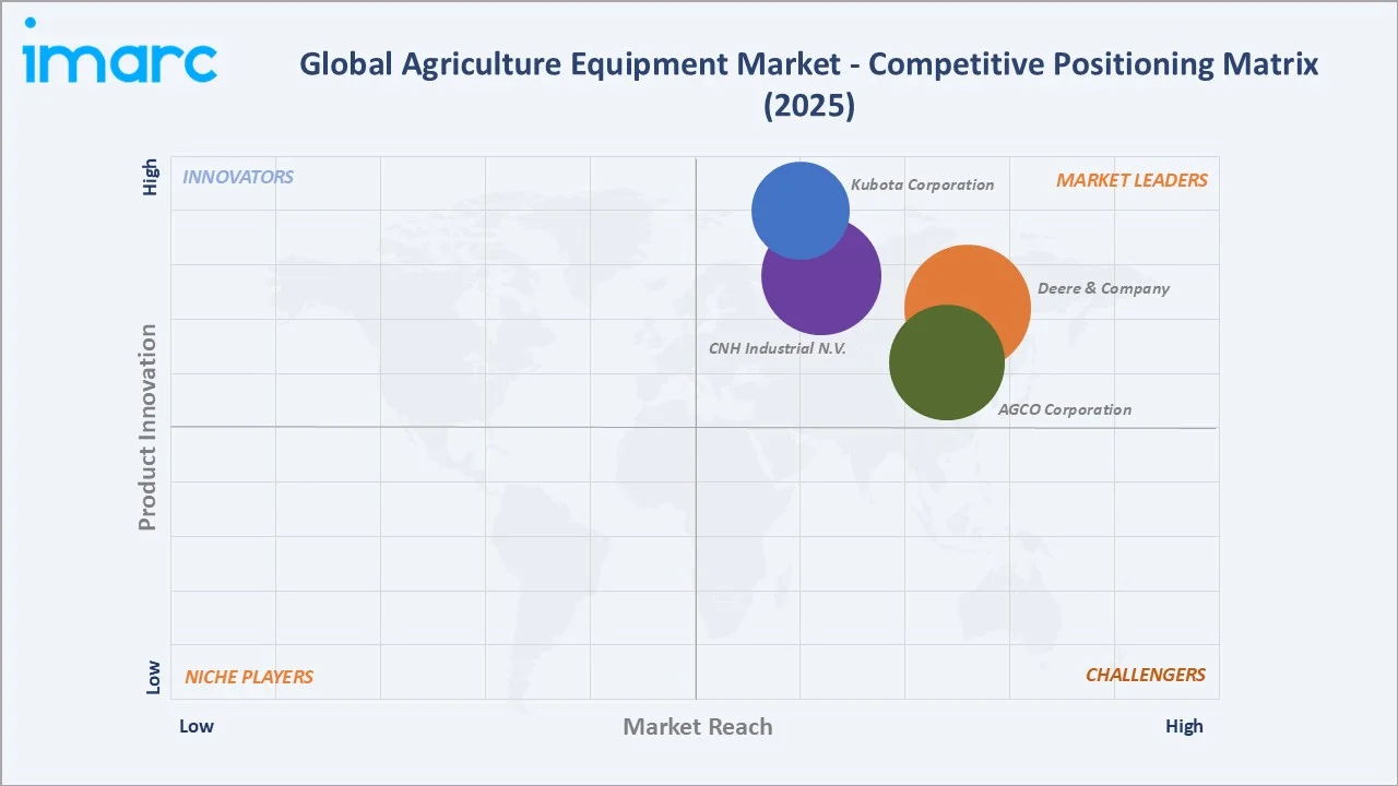 Agriculture Equipment Market by Competitive Landscape