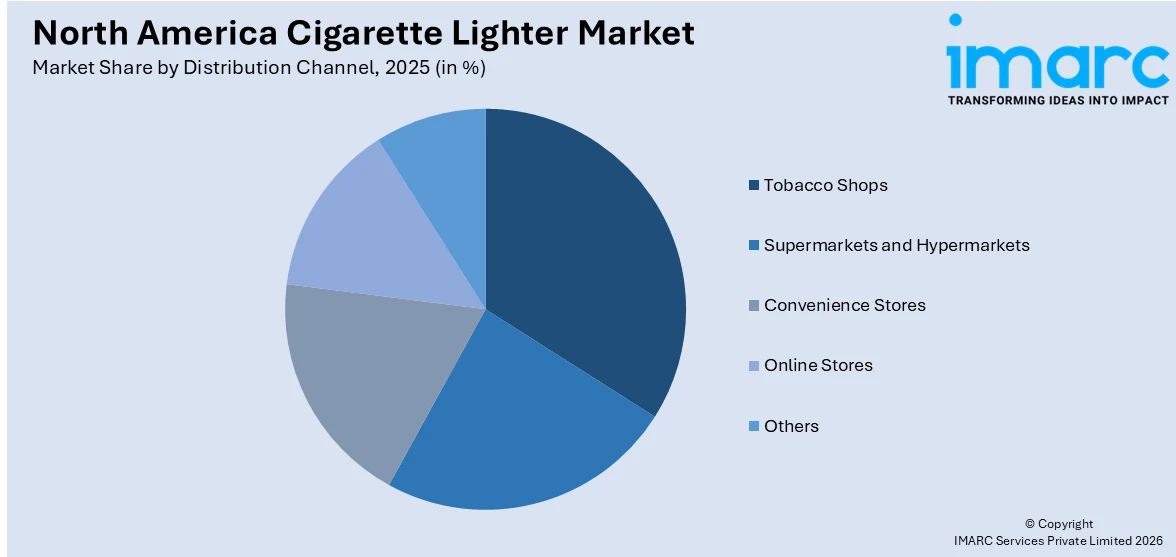 North America Cigarette Lighter Market By Distribution Channel