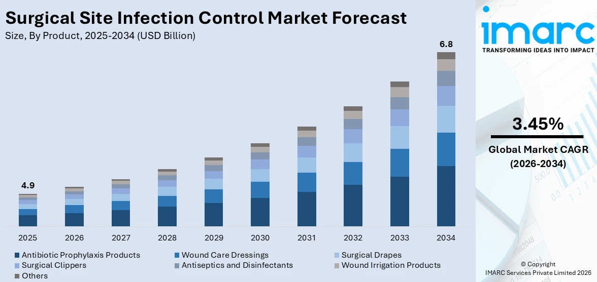 Surgical Site Infection Control Market Size
