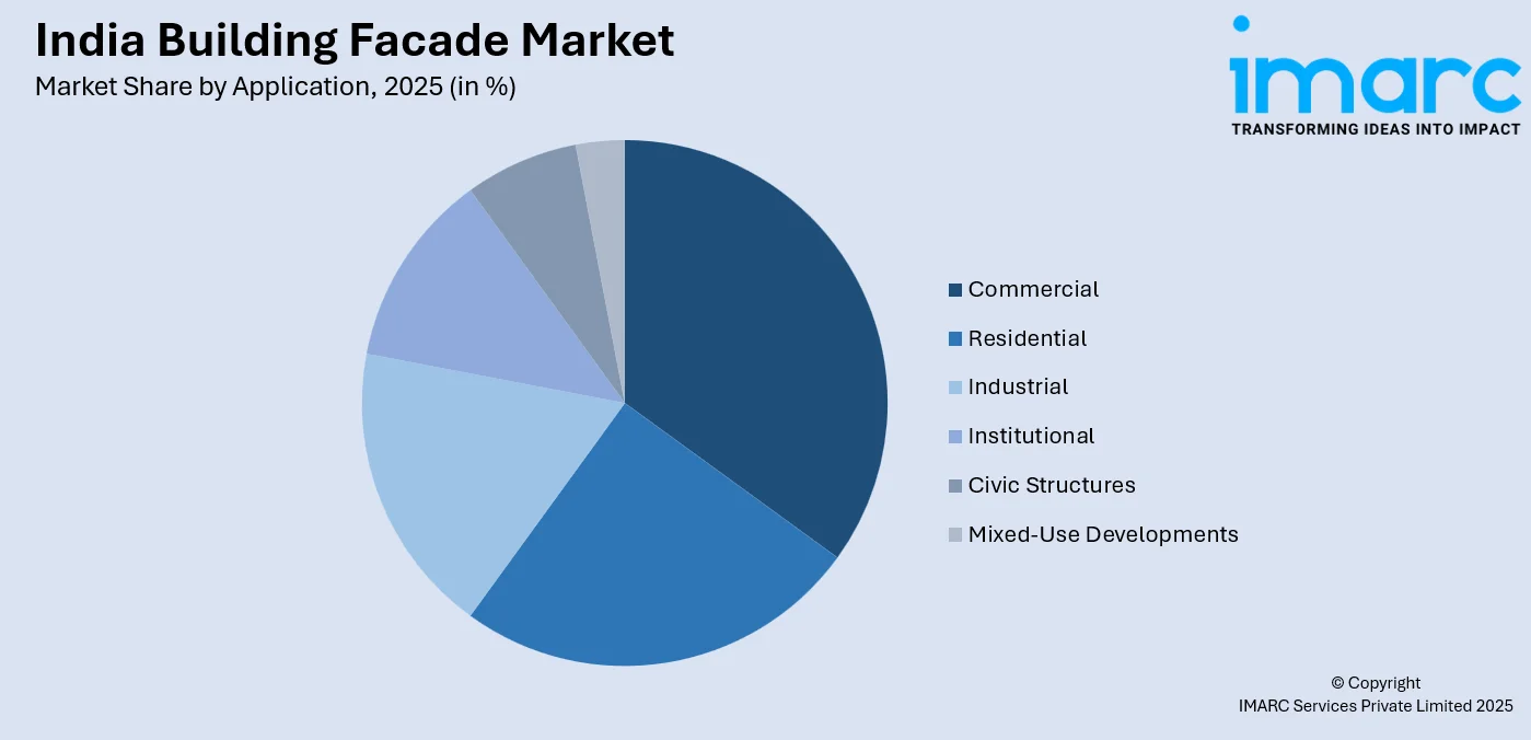 India Building Facade Market by Application