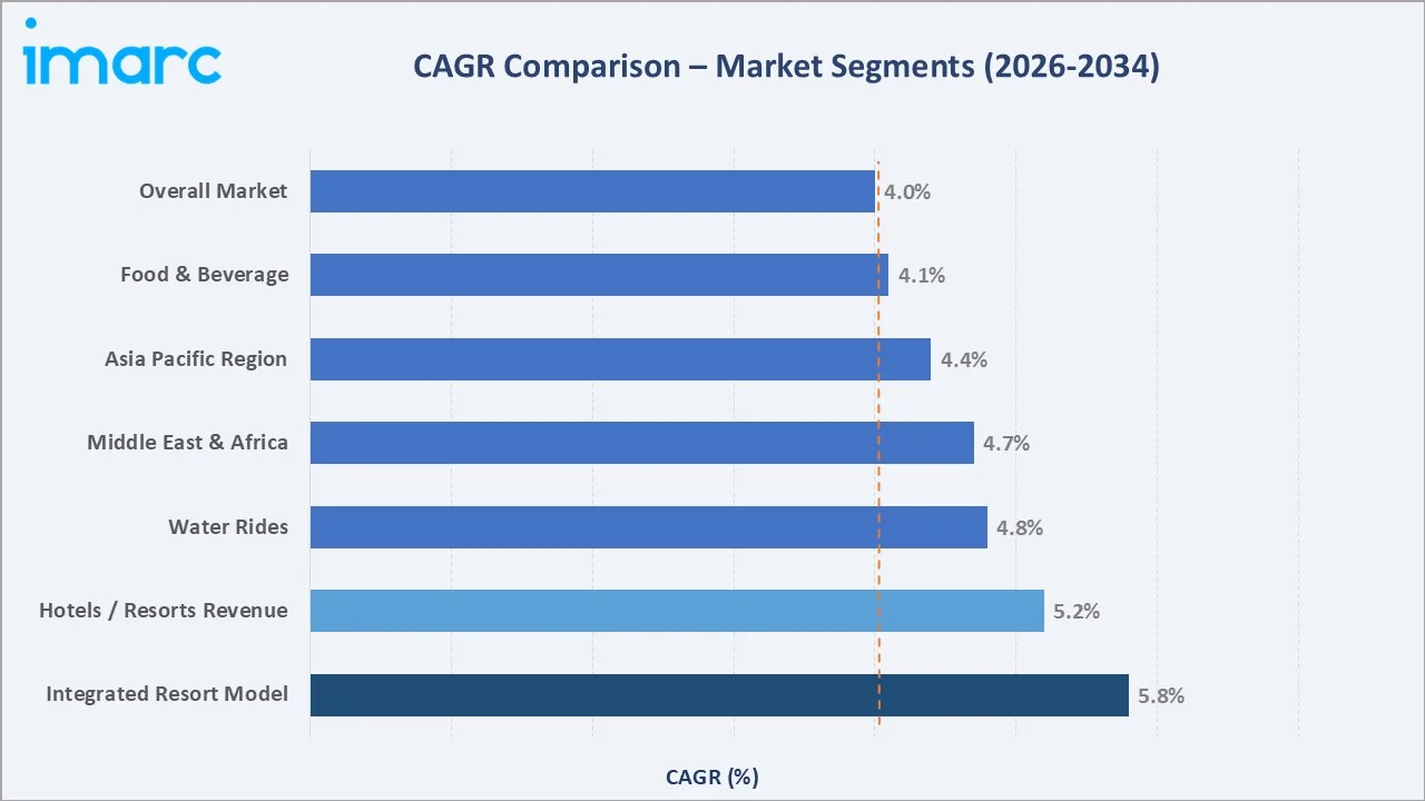 Amusement Parks Market CAGR Comparison