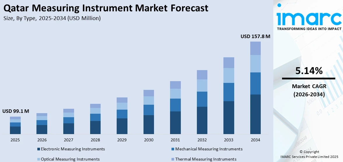 Qatar Measuring Instrument Market By Type
