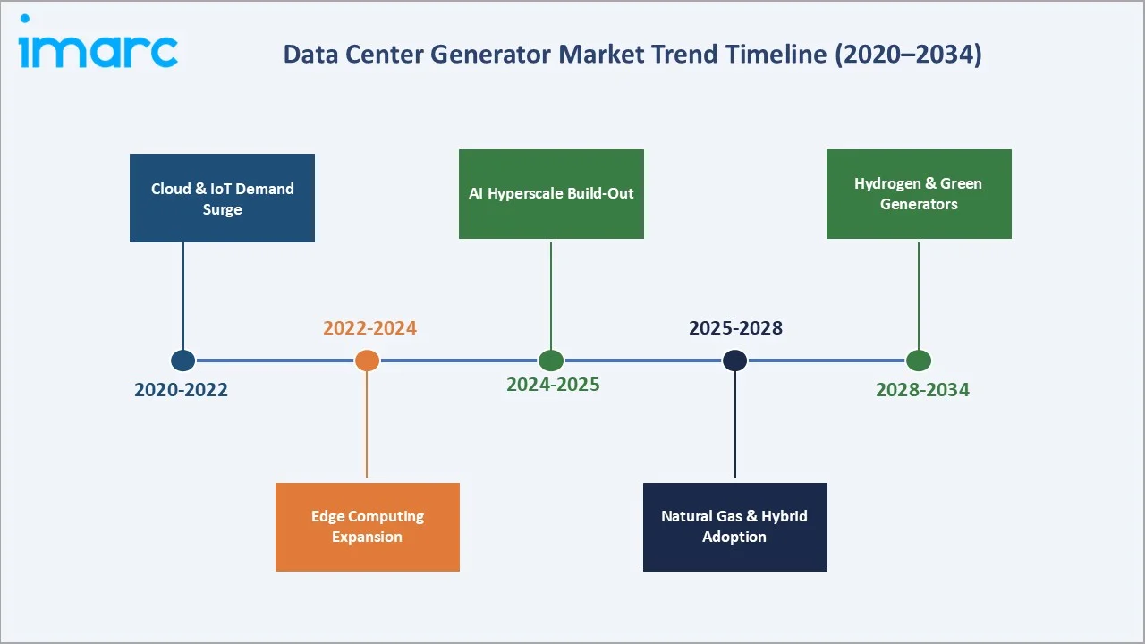 Data Center Generator Market Trend Timeline