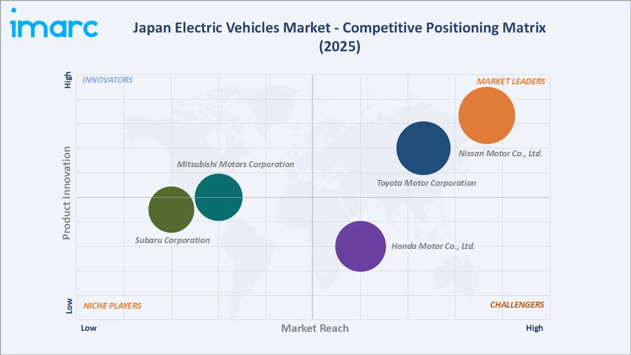 Japan Electric Vehicles Market Competitive Positioning Matrix 