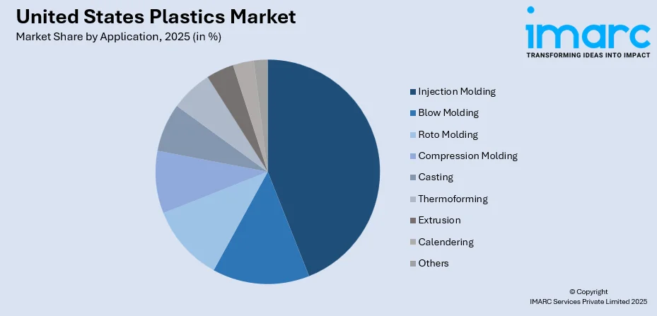 United States Plastics Market By Application