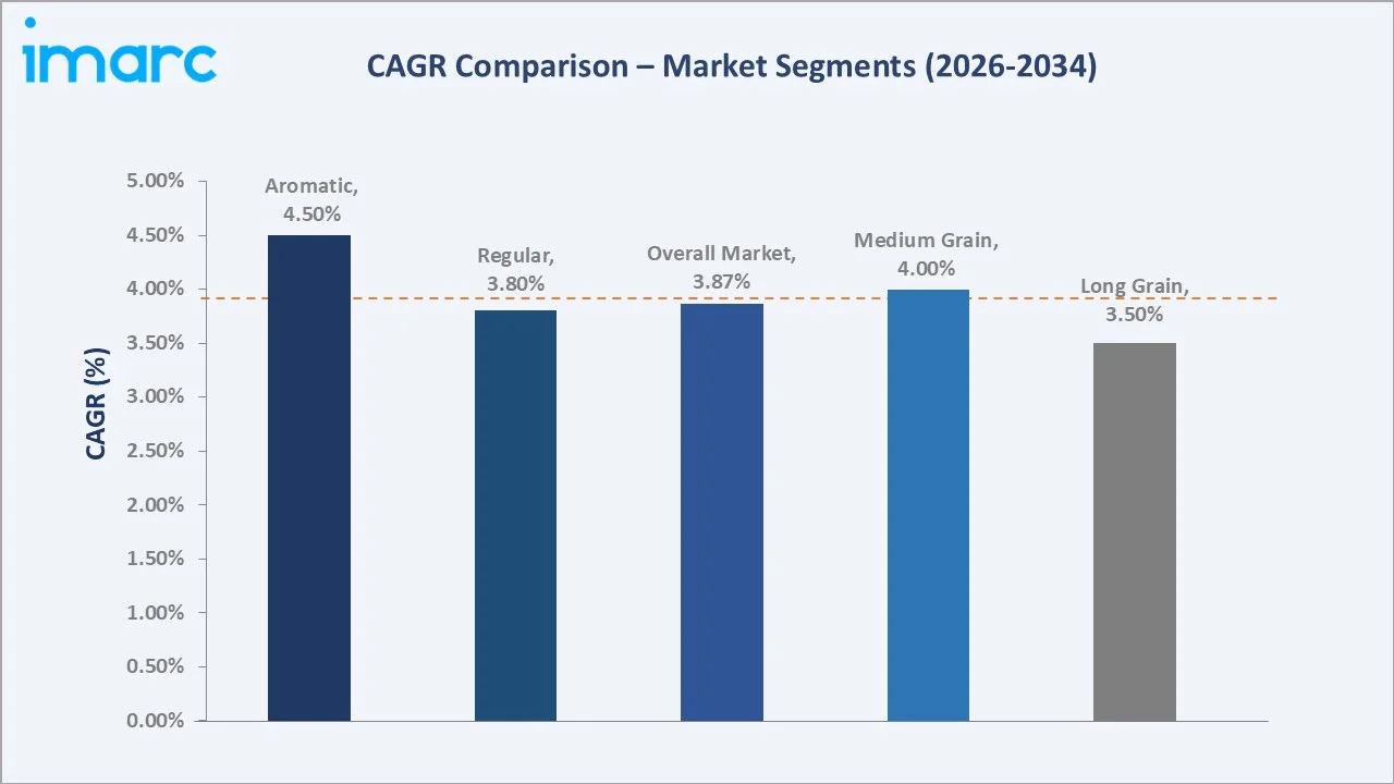 Japan Rice Market CAGR Comparison