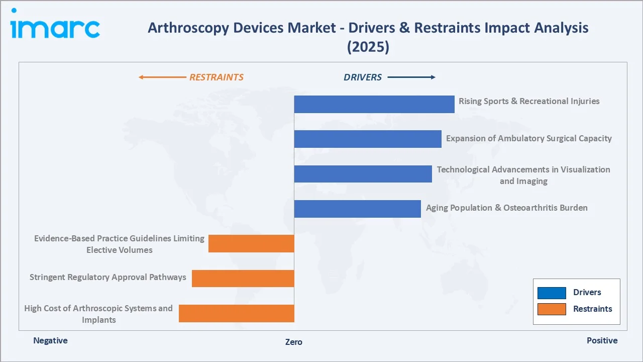Arthroscopy Devices Market Drivers & Restraints