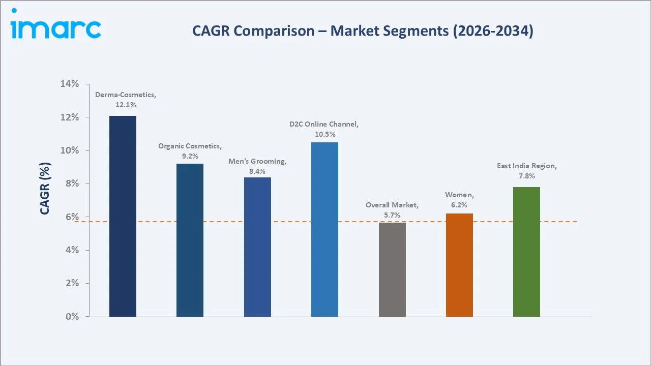 India Cosmetics Market CAGR Comparison