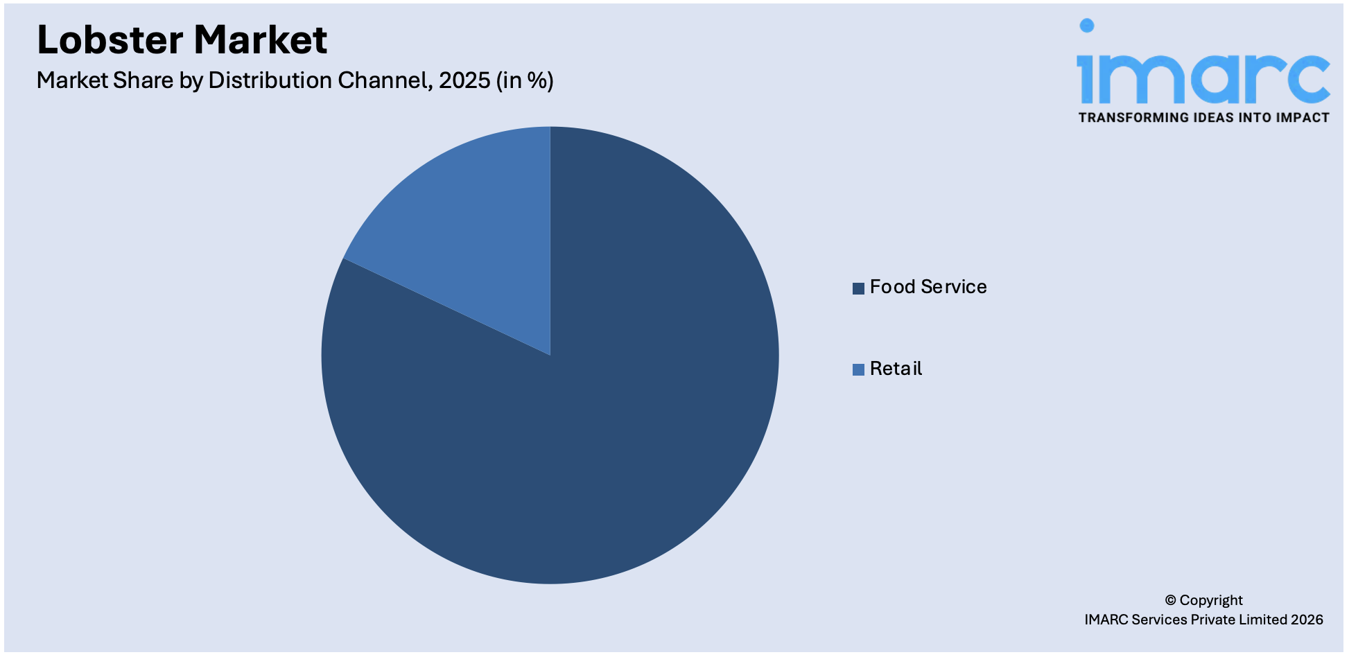 Lobster Market By Distribution Channel