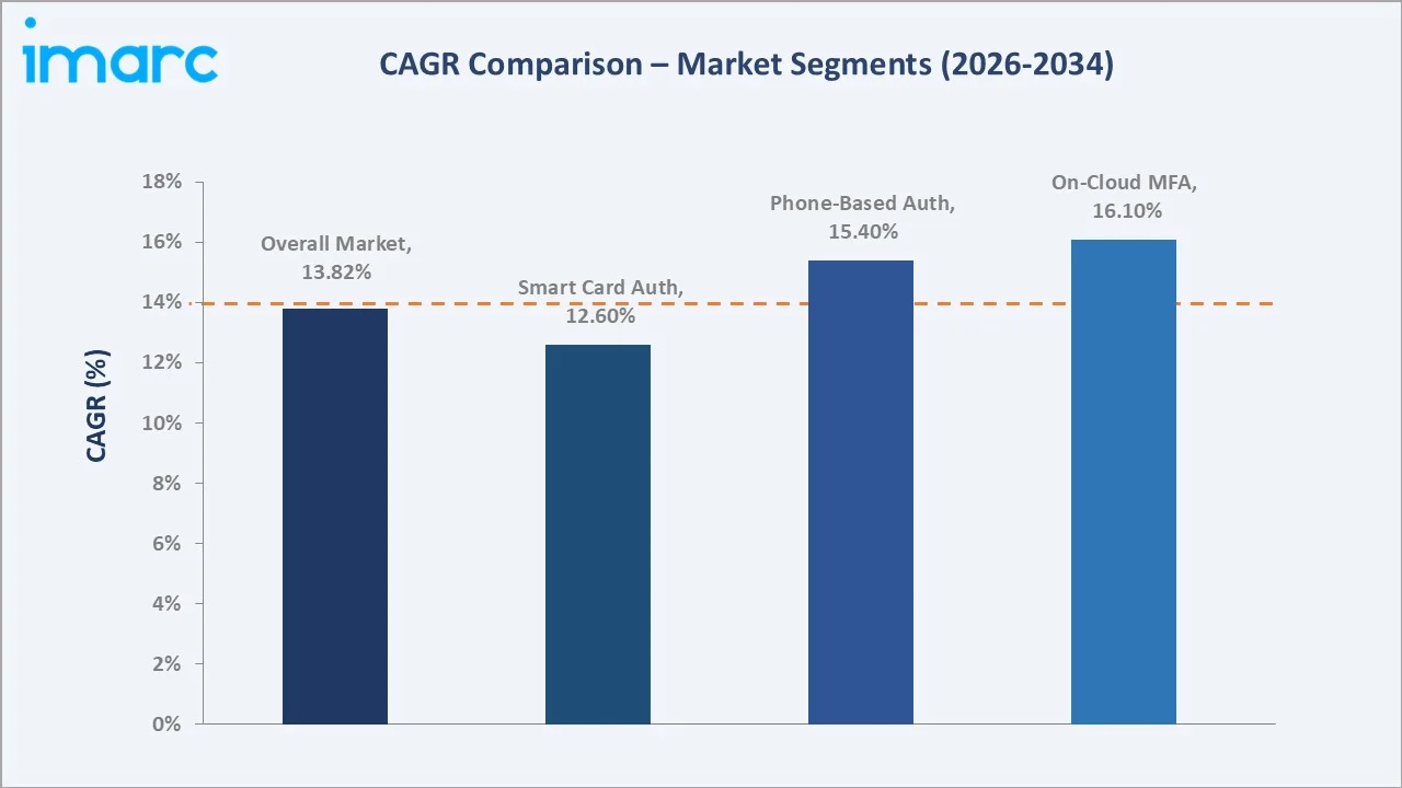 United States Multi-factor Authentication Market CAGR Comparison