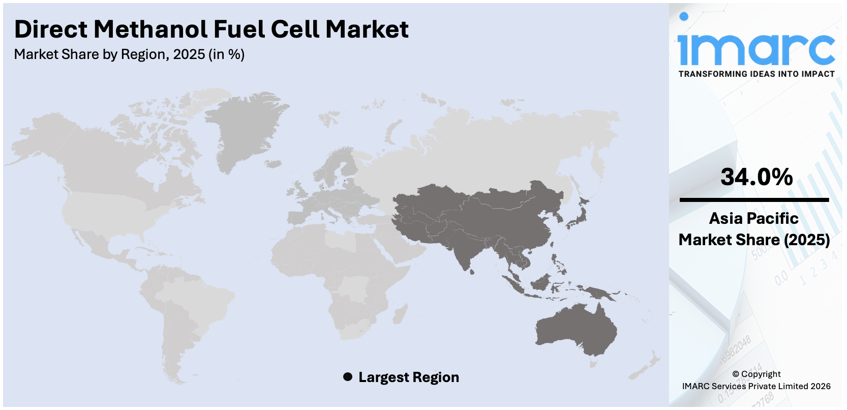 Direct Methanol Fuel Cell Market By Region