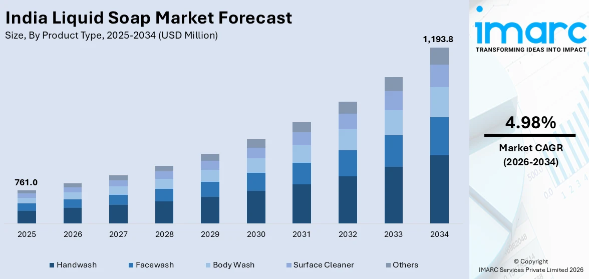 India Liquid Soap Market Size