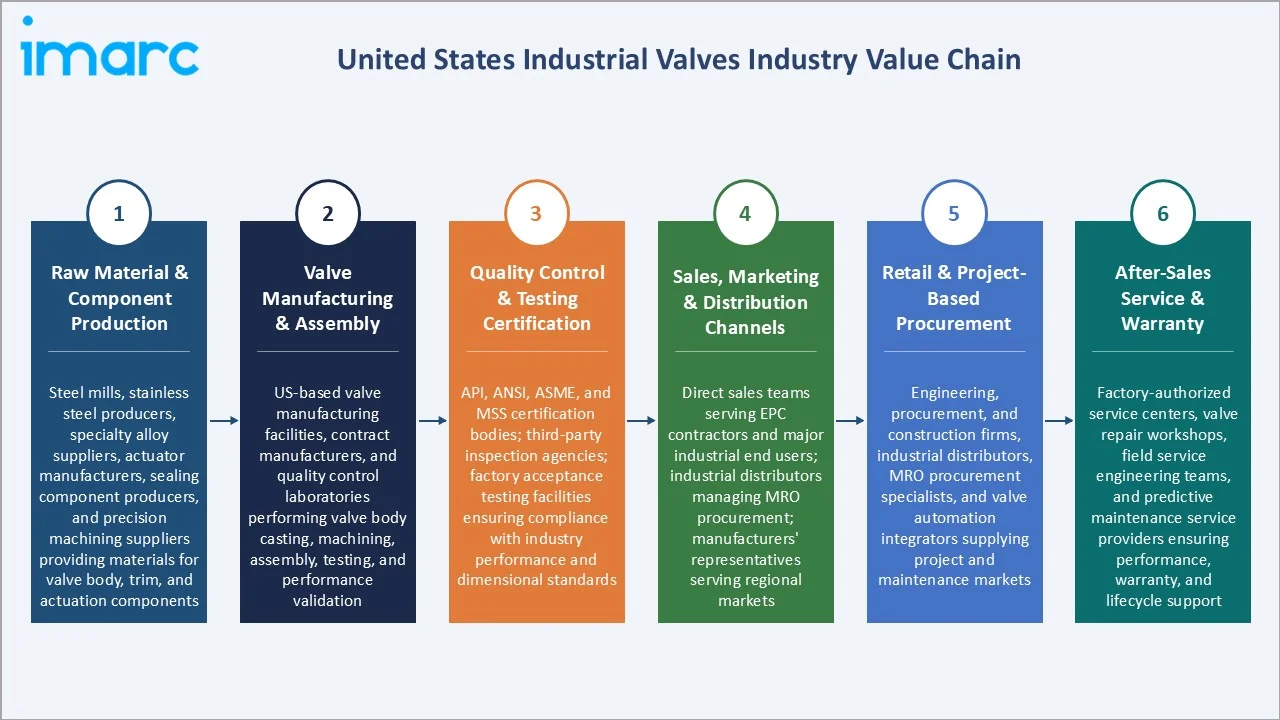 United States Industrial Valves Market Industry Value Chain