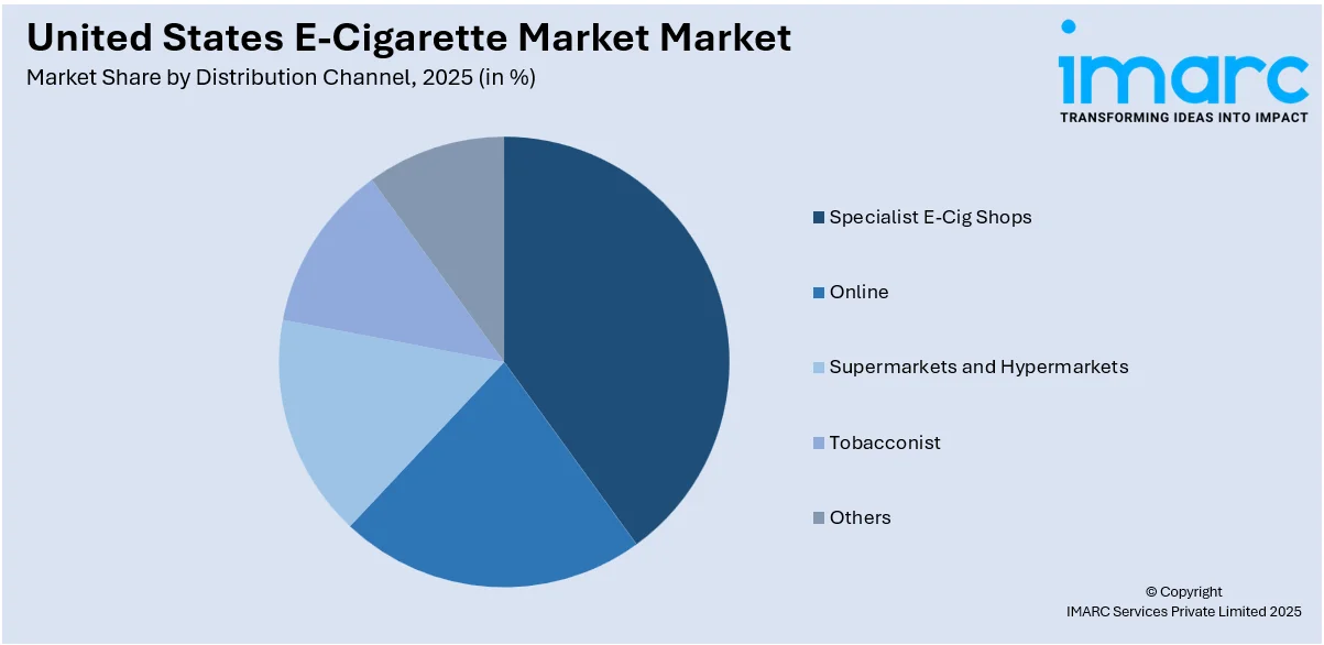 United States E-Cigarette Market By Distribution Channel