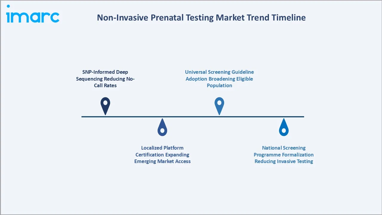Non-Invasive Prenatal Testing Market Trend Timeline