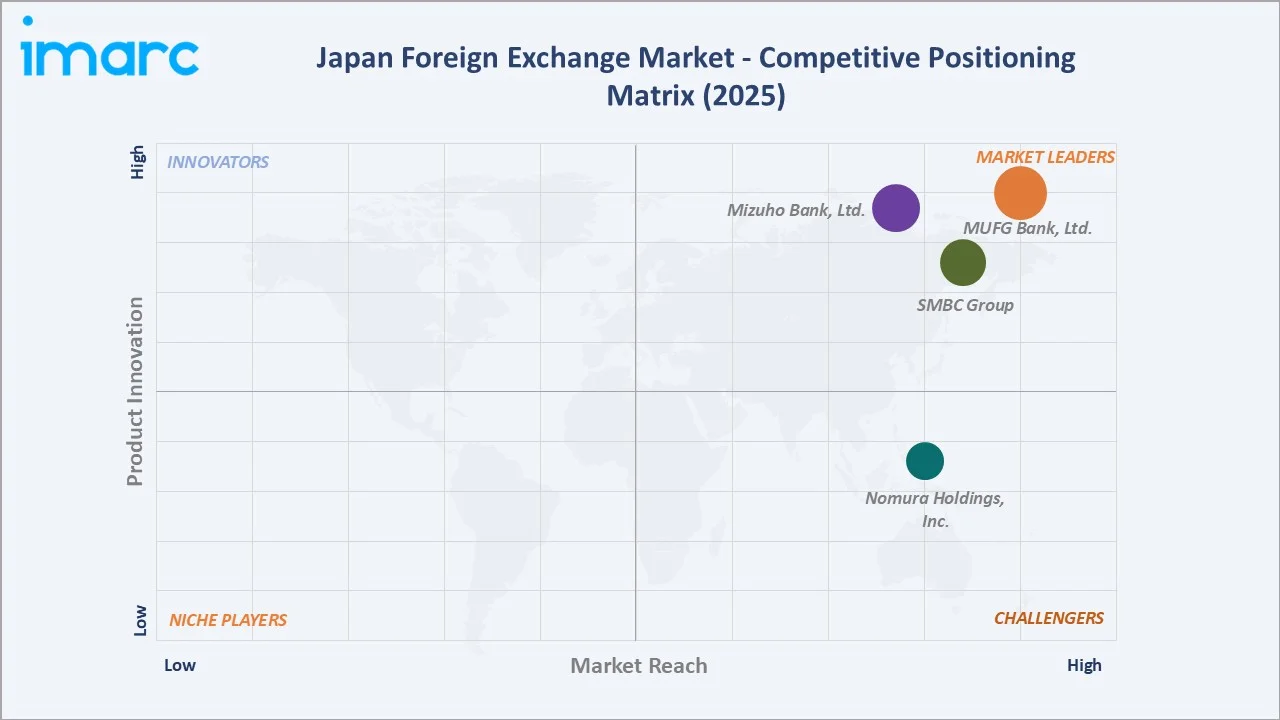 Japan Foreign Exchange Market By Competitive Landscape