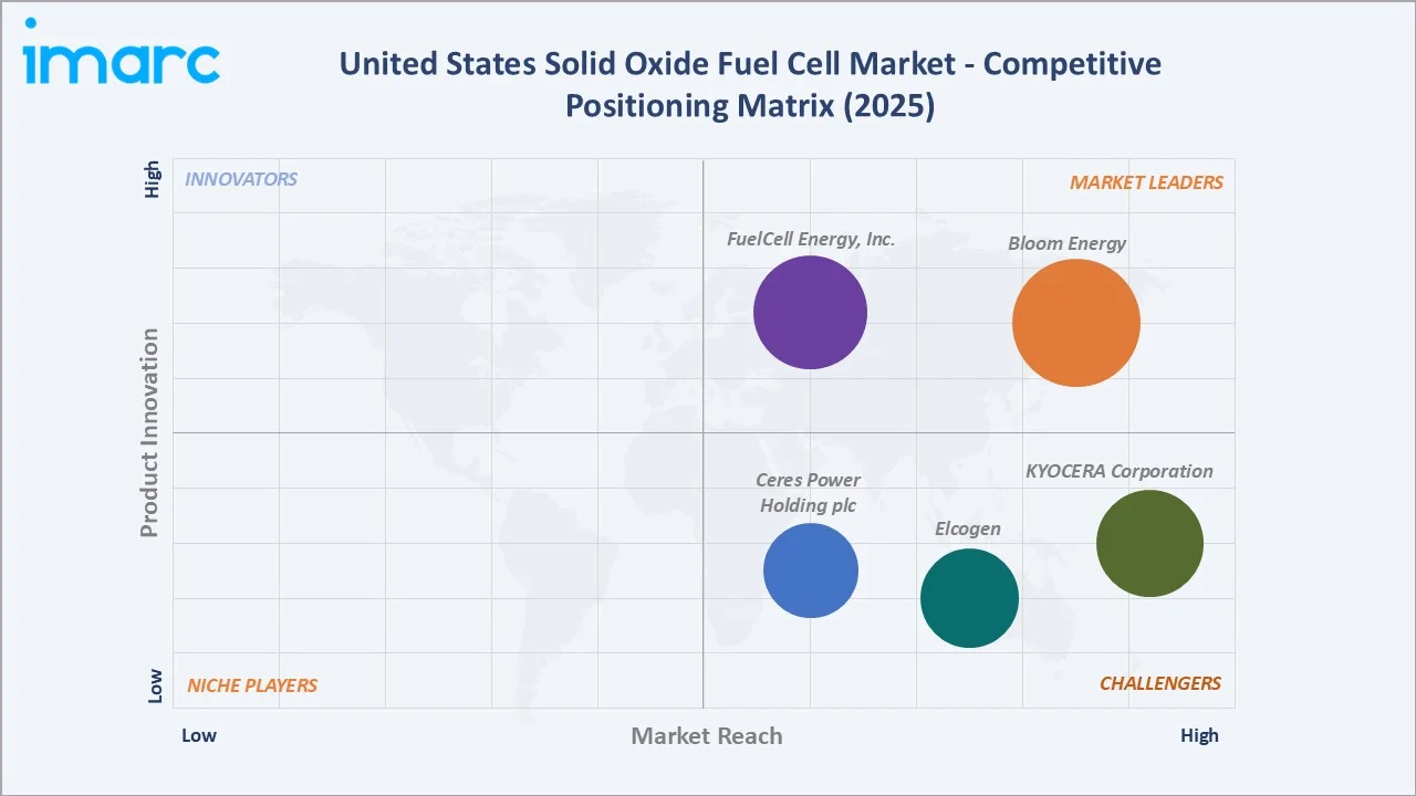 United States Solid Oxide Fuel Cell Market Competitive Positioning Matrix