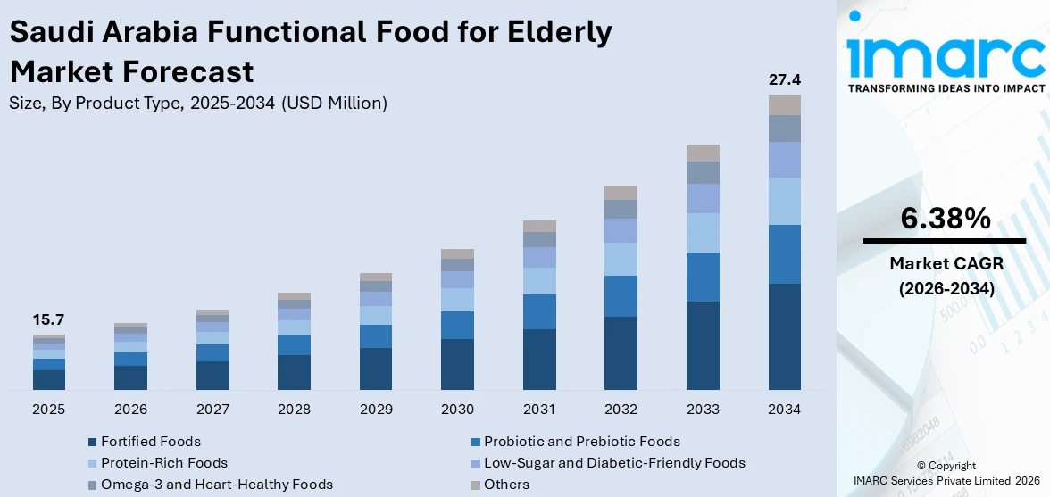 Saudi Arabia Functional Food for Elderly Market Size