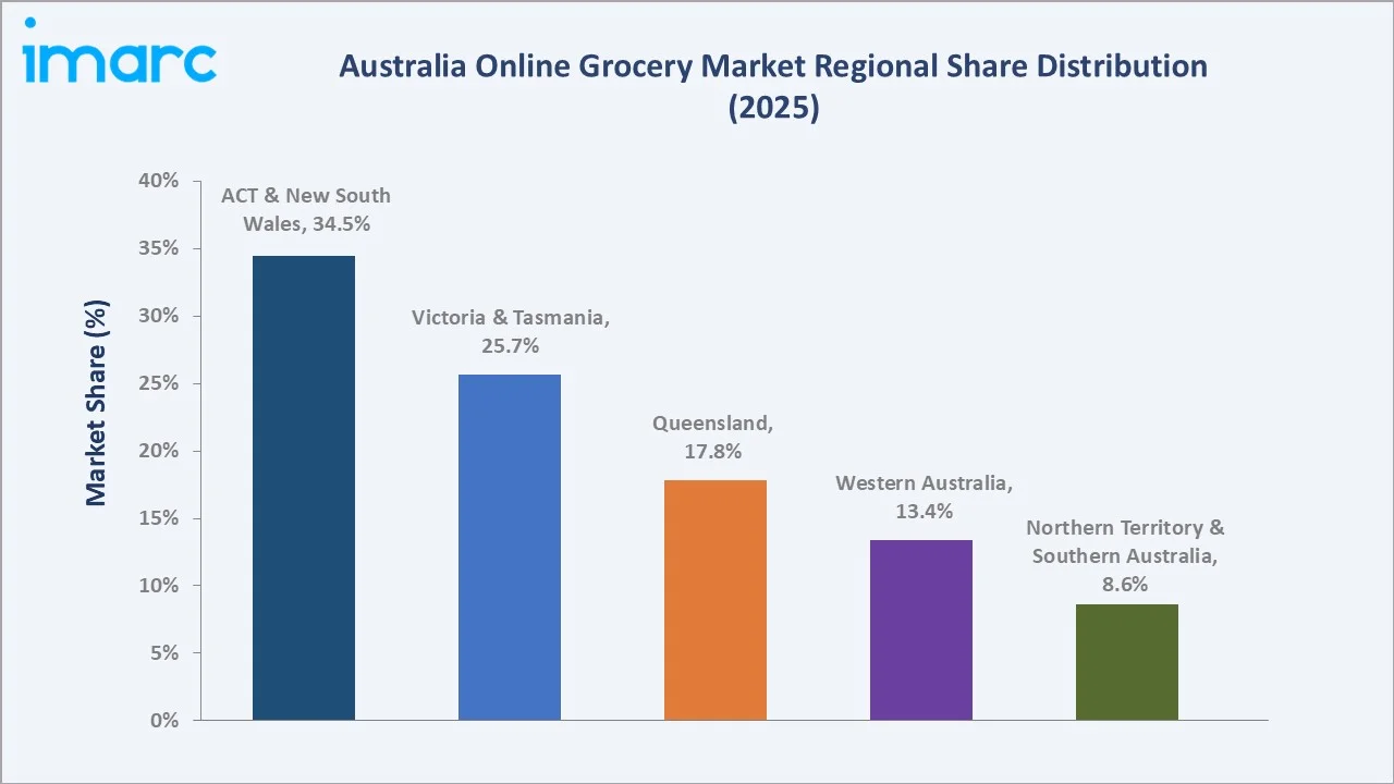 Australia Online Grocery Market By Region