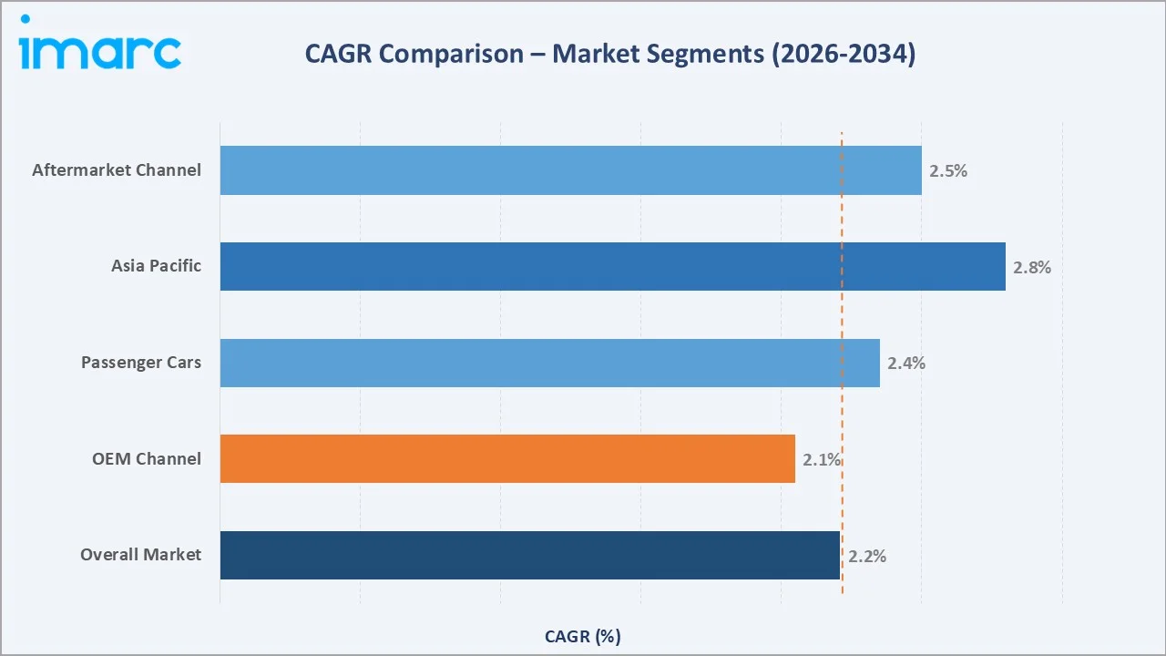 Auto Parts Manufacturing Market CAGR Comparison