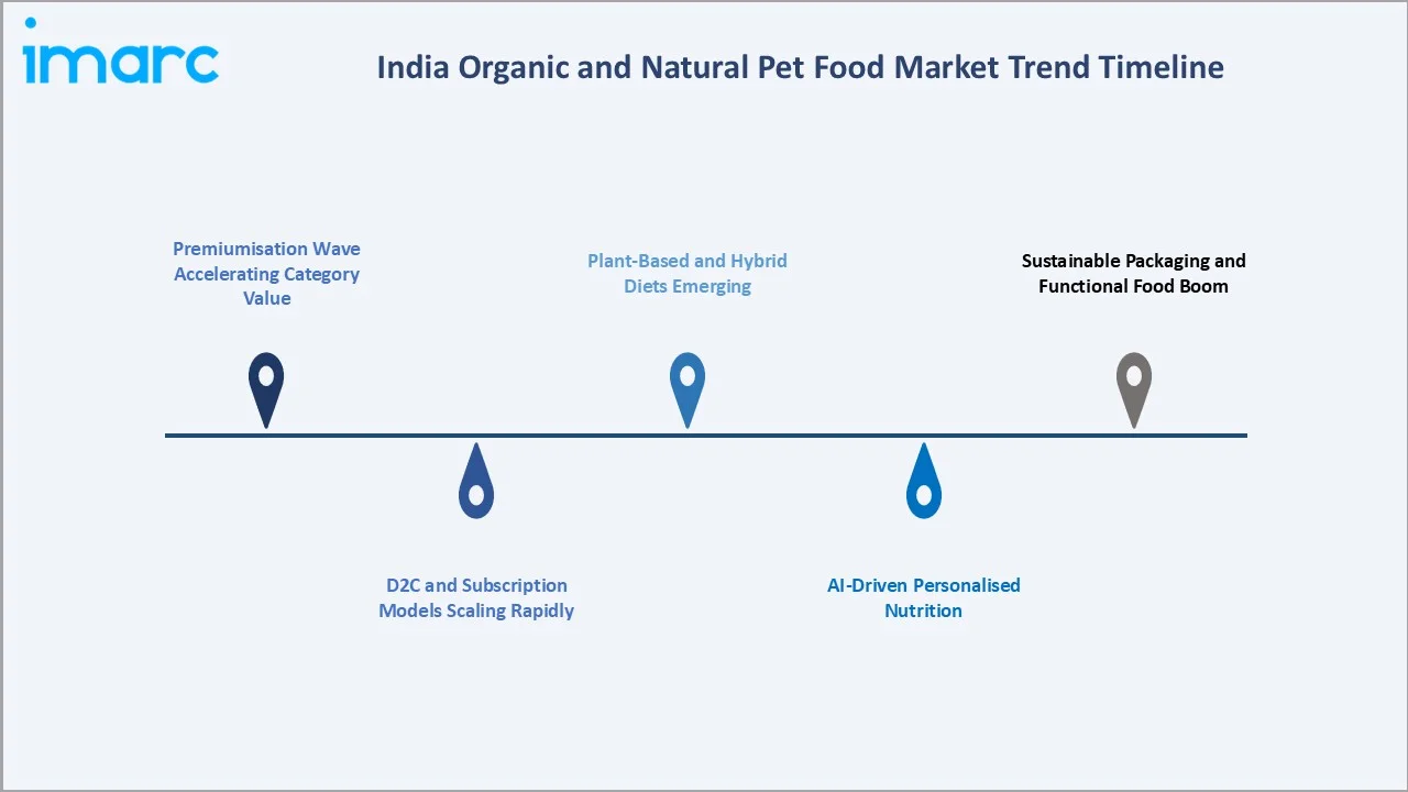 India Organic and Natural Pet Food Market Trends