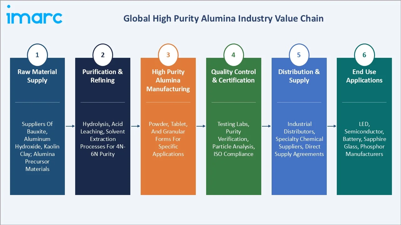 High Purity Alumina Market Value Chain