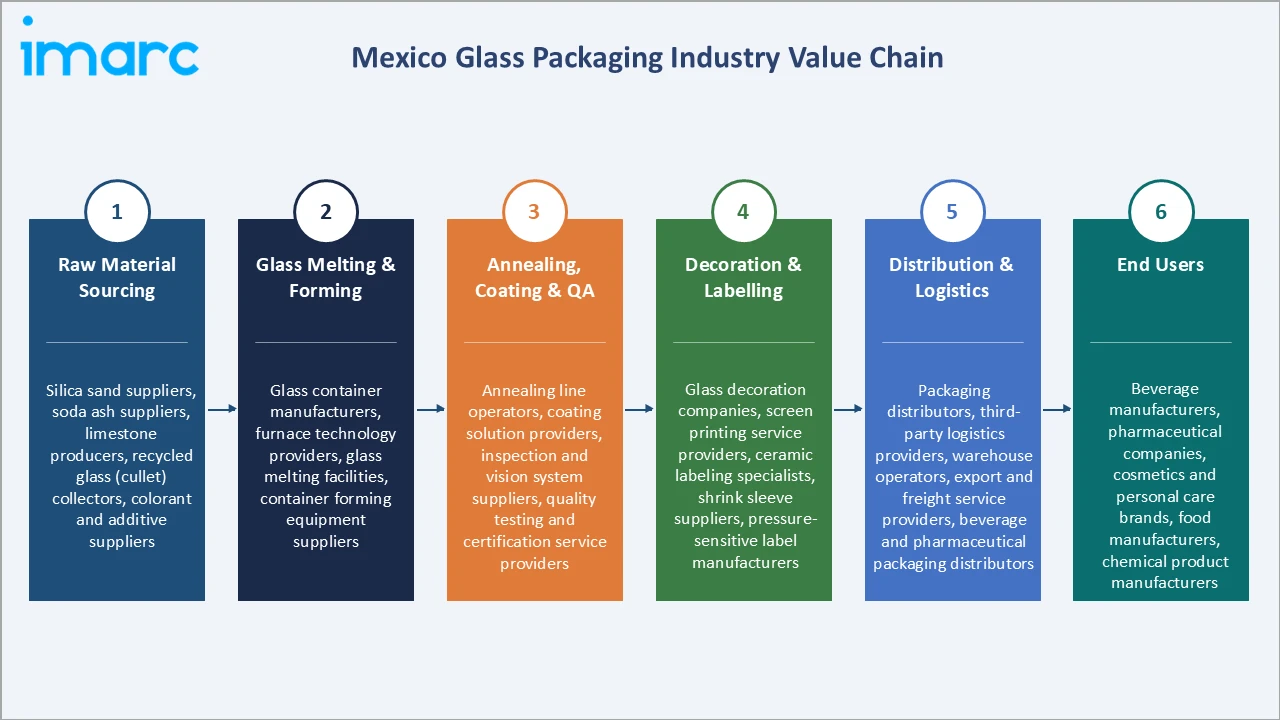 Mexico Glass Packaging Market Industry Value Chain