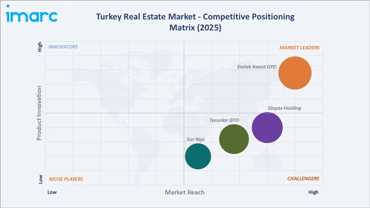 Turkey Real Estate Market Competitive Positioning Matrix